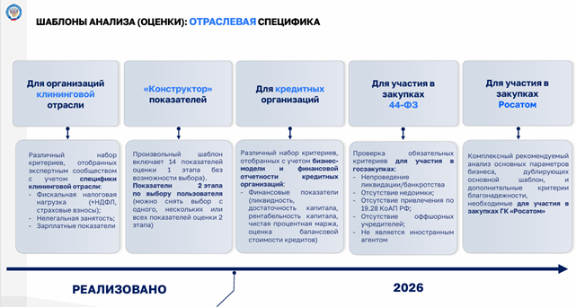 В сервисе оценки ФНС предусмотрены шаблоны для разных отраслей и различных целей